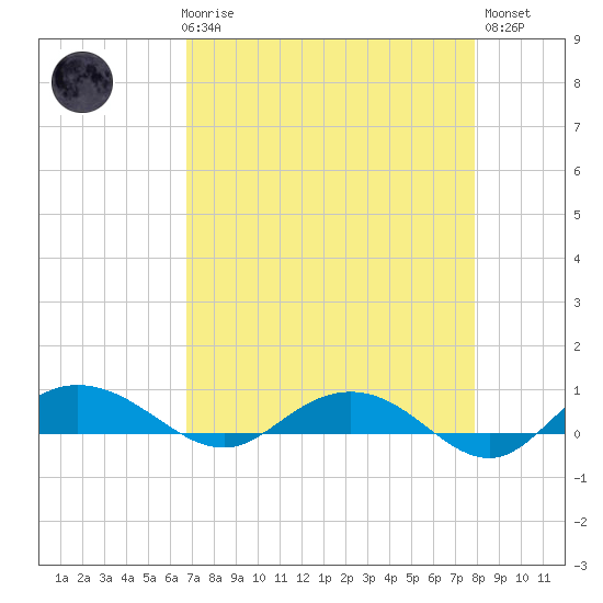 Back River Reservoir tide chart for Friday, April 17, 2026