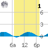 Back River Reservoir tide chart for Wednesday, April 1, 2026