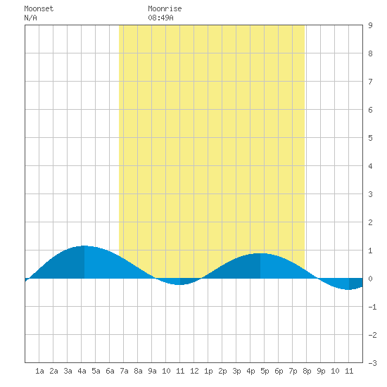 Back River Reservoir tide chart for Monday, April 20, 2026