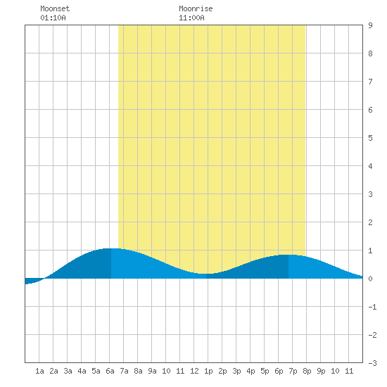 Back River Reservoir tide chart for Wednesday, April 22, 2026