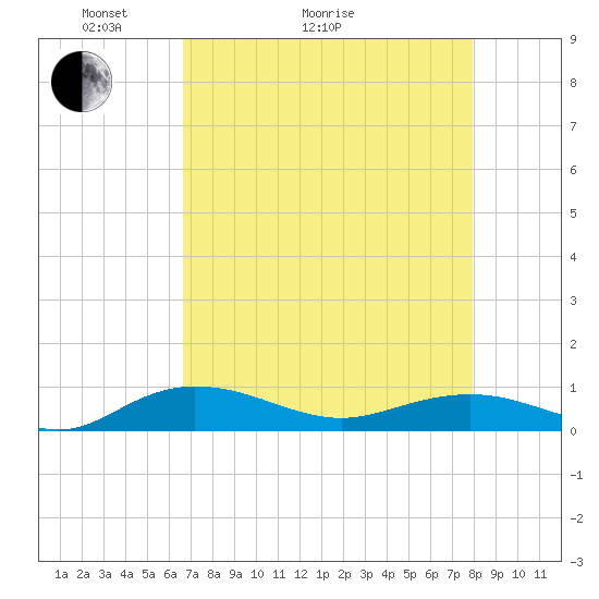Back River Reservoir tide chart for Thursday, April 23, 2026