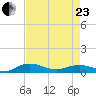 Back River Reservoir tide chart for Thursday, April 23, 2026