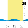 Back River Reservoir tide chart for Tuesday, April 28, 2026