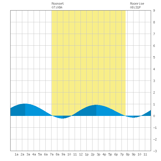 Back River Reservoir tide chart for Thursday, April 2, 2026
