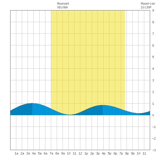 Back River Reservoir tide chart for Saturday, April 4, 2026