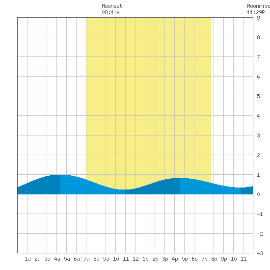 Back River Reservoir tide chart for Sunday, April 5, 2026