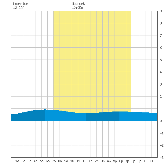 Back River Reservoir tide chart for Tuesday, April 7, 2026