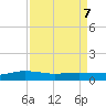 Back River Reservoir tide chart for Tuesday, April 7, 2026