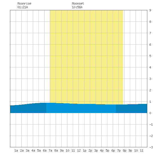 Back River Reservoir tide chart for Wednesday, April 8, 2026