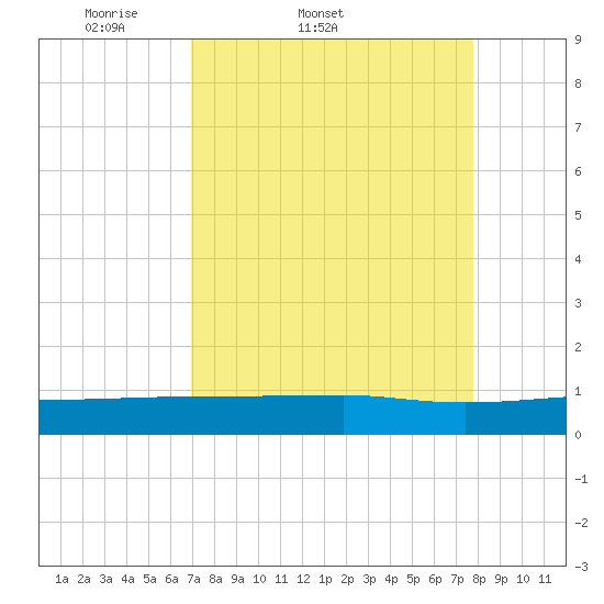 Back River Reservoir tide chart for Thursday, April 9, 2026