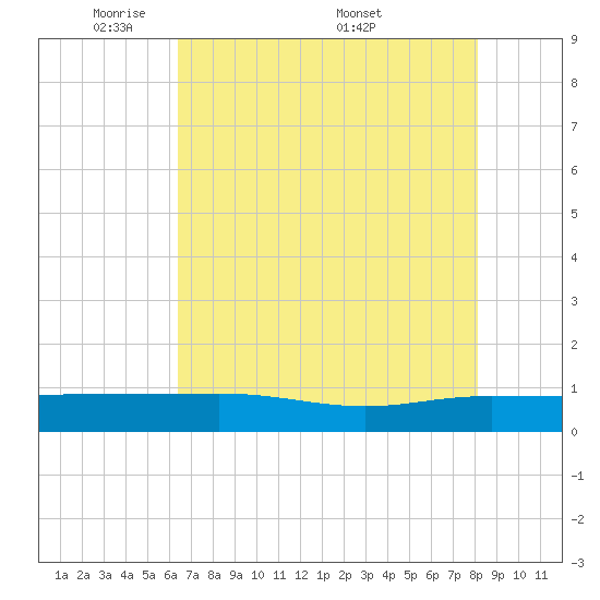 Back River Reservoir tide chart for Sunday, May 10, 2026