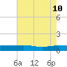 Back River Reservoir tide chart for Sunday, May 10, 2026