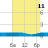 Back River Reservoir tide chart for Monday, May 11, 2026