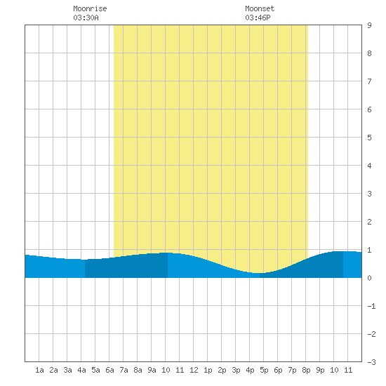 Back River Reservoir tide chart for Tuesday, May 12, 2026