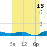 Back River Reservoir tide chart for Wednesday, May 13, 2026