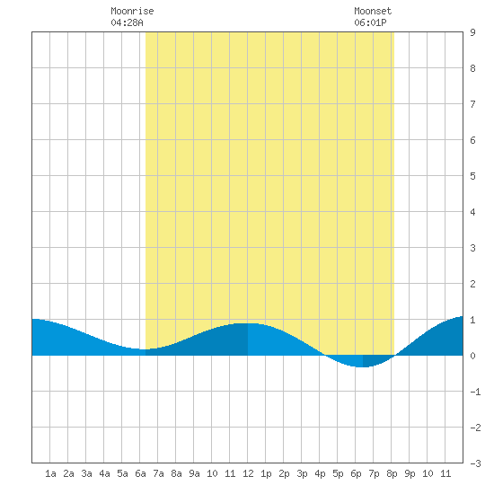 Back River Reservoir tide chart for Thursday, May 14, 2026