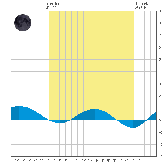 Back River Reservoir tide chart for Saturday, May 16, 2026