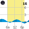 Back River Reservoir tide chart for Saturday, May 16, 2026