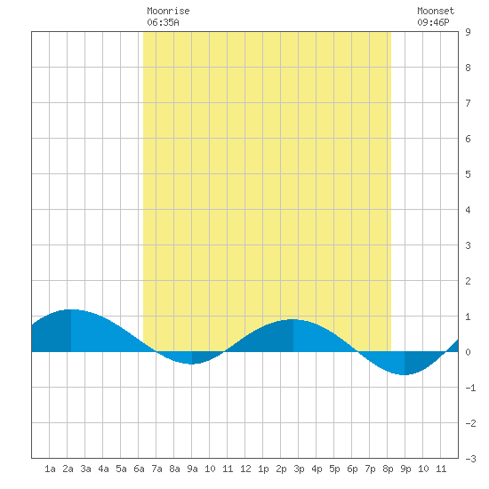 Back River Reservoir tide chart for Sunday, May 17, 2026
