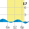 Back River Reservoir tide chart for Sunday, May 17, 2026