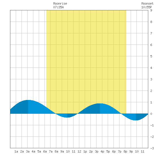 Back River Reservoir tide chart for Monday, May 18, 2026