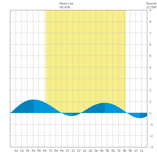 Back River Reservoir tide chart for Tuesday, May 19, 2026