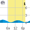 Back River Reservoir tide chart for Friday, May 1, 2026