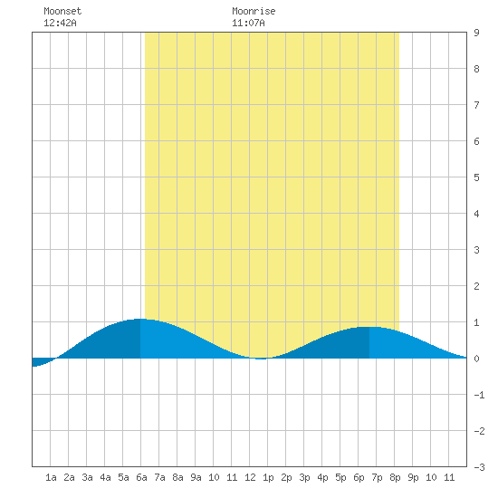 Back River Reservoir tide chart for Thursday, May 21, 2026