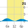 Back River Reservoir tide chart for Thursday, May 21, 2026