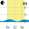 Back River Reservoir tide chart for Saturday, May 23, 2026