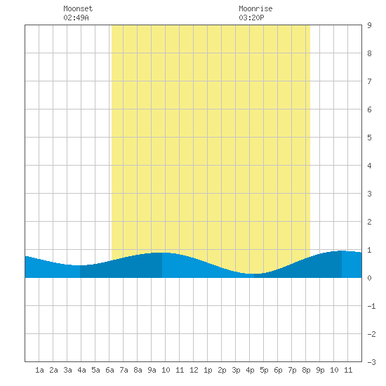 Back River Reservoir tide chart for Monday, May 25, 2026