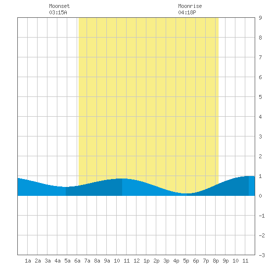 Back River Reservoir tide chart for Tuesday, May 26, 2026