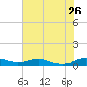 Back River Reservoir tide chart for Tuesday, May 26, 2026