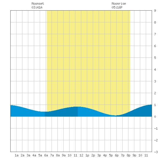 Back River Reservoir tide chart for Wednesday, May 27, 2026