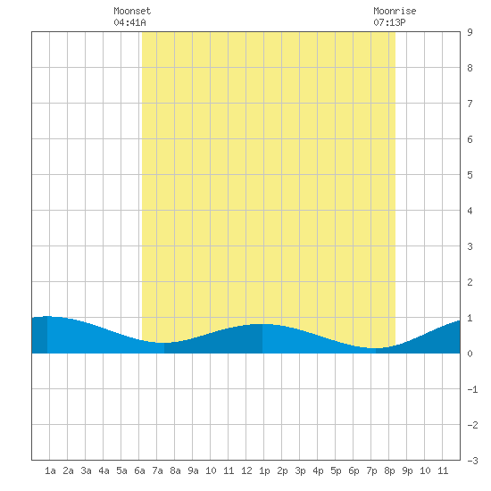 Back River Reservoir tide chart for Friday, May 29, 2026