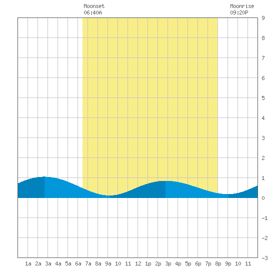 Back River Reservoir tide chart for Saturday, May 2, 2026