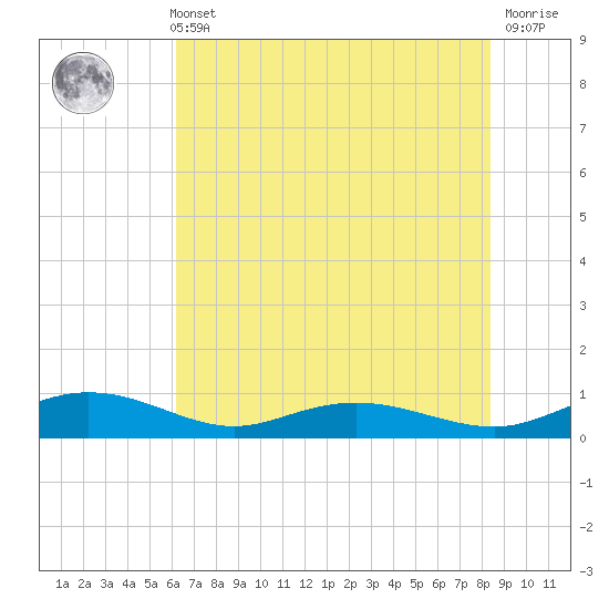 Back River Reservoir tide chart for Sunday, May 31, 2026