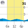 Back River Reservoir tide chart for Sunday, May 31, 2026