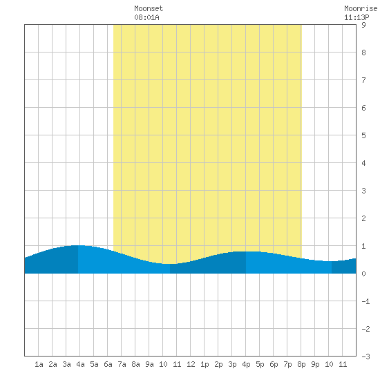 Back River Reservoir tide chart for Monday, May 4, 2026
