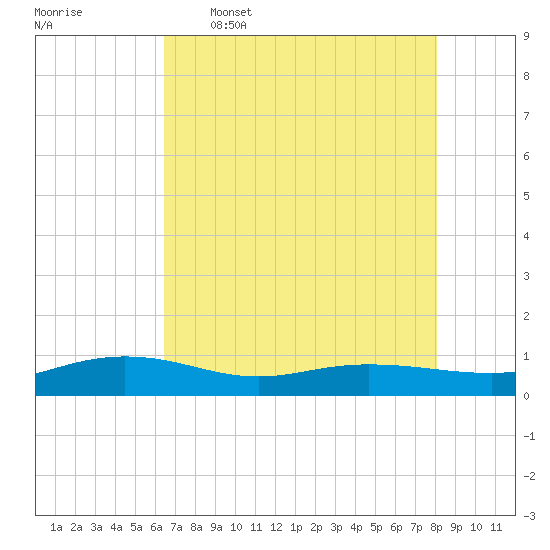 Back River Reservoir tide chart for Tuesday, May 5, 2026