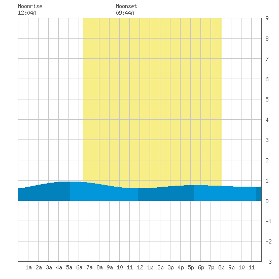 Back River Reservoir tide chart for Wednesday, May 6, 2026
