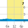 Back River Reservoir tide chart for Thursday, May 7, 2026