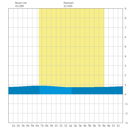 Back River Reservoir tide chart for Friday, May 8, 2026