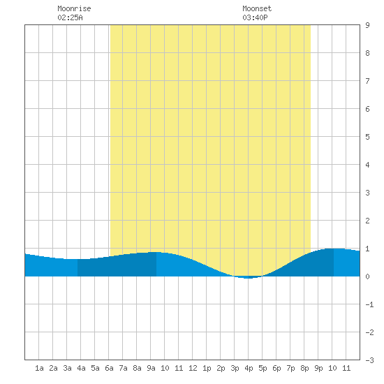 Back River Reservoir tide chart for Wednesday, June 10, 2026