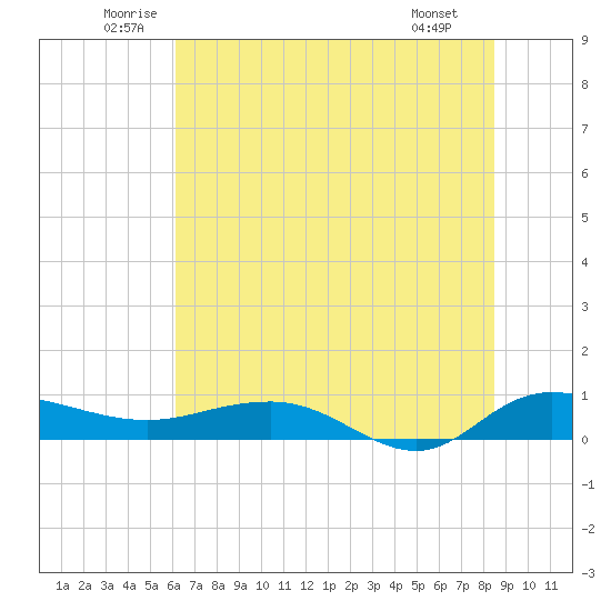 Back River Reservoir tide chart for Thursday, June 11, 2026