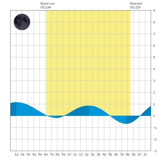 Back River Reservoir tide chart for Sunday, June 14, 2026