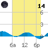 Back River Reservoir tide chart for Sunday, June 14, 2026