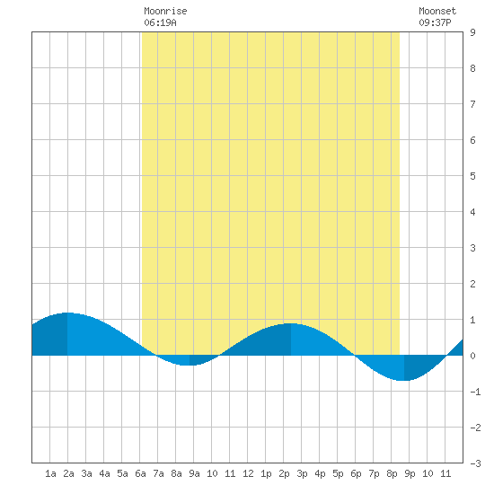Back River Reservoir tide chart for Monday, June 15, 2026