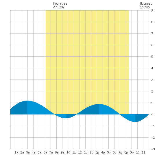 Back River Reservoir tide chart for Tuesday, June 16, 2026