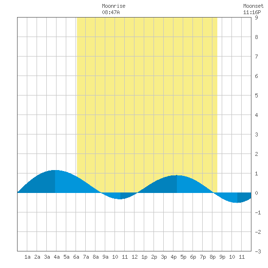 Back River Reservoir tide chart for Wednesday, June 17, 2026